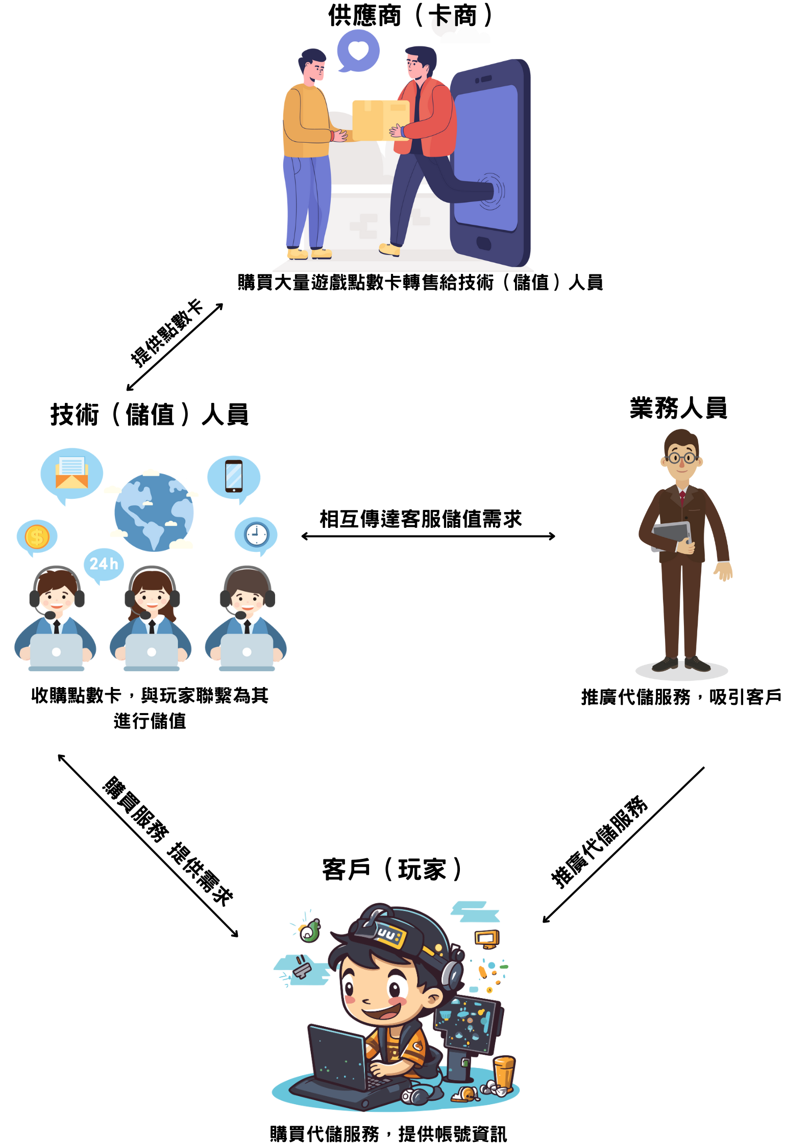 代儲原理