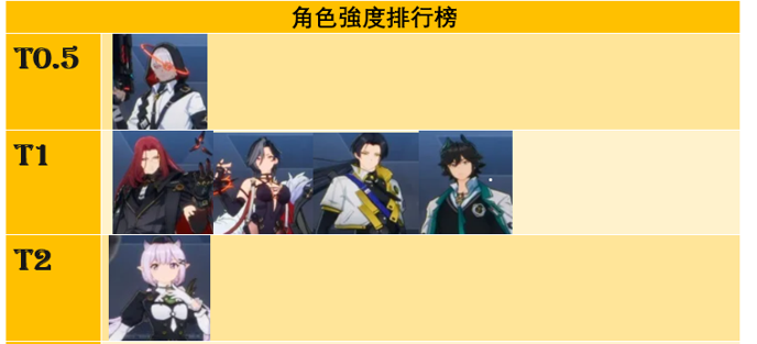 《伊瑟》角色推薦全攻略:平民首選T0強角盤點,開荒陣容不踩雷! 3 iiiii