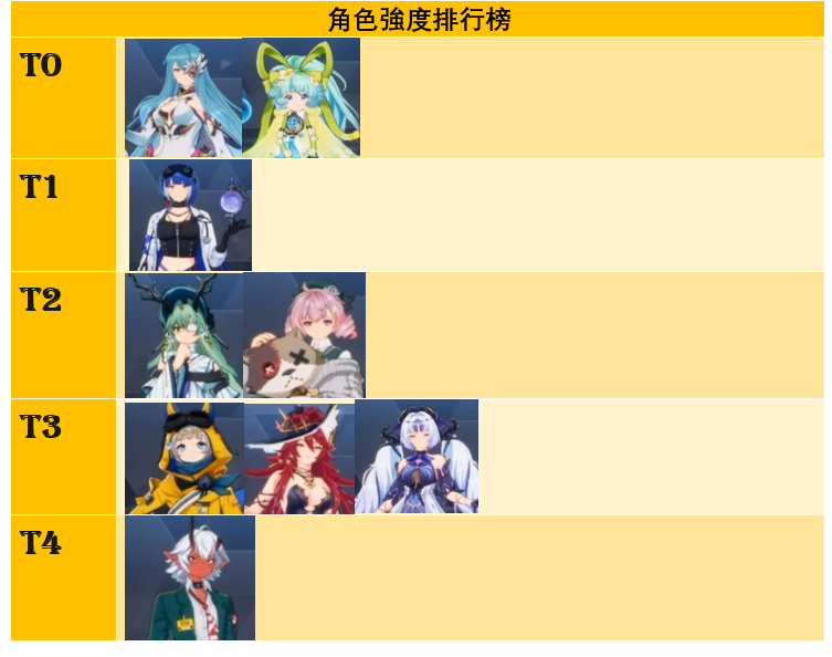 《伊瑟》角色推薦全攻略:平民首選T0強角盤點,開荒陣容不踩雷! 5 嘻嘻嘻