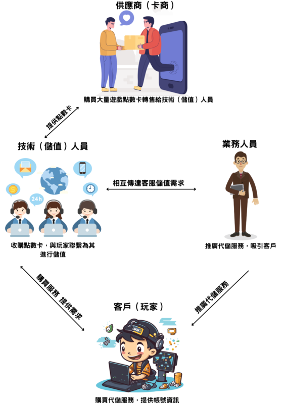 代儲